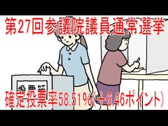 【動画News】第27回参議院議員通常選挙の確定投票率58.51％(＋6.46ポイント)(2025/07/22)