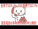 【動画News】全体では55.1％・20代世帯では3.1％…固定電話の保有状況(2025年公開版)(2025/08/02)