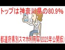 【動画News】トップは神奈川県の80.9％…都道府県別スマホ利用率(2025年公開版)(2025/08/03)
