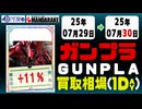 ガンプラ 買取相場《25点/1日》｜07月29日～07月30日 ＜100円以上騰落＞ #ガンダム #プラモデル