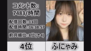 【2025年7月版】男女混合ニコ生配信者 月間コメント勢いランキングTOP37