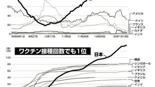 世界一ワクチン打った国日本が世界一コロナ感染していた