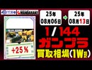 ガンプラ【1/144】 買取相場《167点/週》｜08月06日～08月13日 ＜400円以上騰落＞ #ガンダム #プラモデル