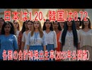 【動画News】日本は1.20、韓国は0.72…各国の合計特殊出生率(2025年公開版)(2025/08/26)