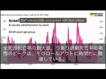 研究者たちは、ワクチンの「毒性」を年齢層ごとに計算した。その結果、世界中で投与された接種回数を考慮すると、およそ1,700万人が命を落とした可能性があると結論づけている。　接種と同時に増える死亡率