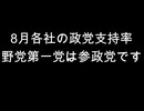 8月各社の政党支持率　野党第一党は参政党です