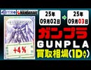 ガンプラ 買取相場《147点/1日》｜09月02日～09月03日 ＜100円以上騰落＞ #ガンダム #プラモデル