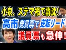 小泉ステマ禍で轟沈　党員票で高市逆転リード！議員票も急伸！