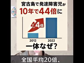宮古島の子どもたちが危ない！ たった10年で発達障害児が44倍⁉️ 全国平均の20倍、沖縄平均の4倍という異常事態が起きています。そして、原因とされているのが―― ネオニコチノイド系農薬‼️