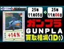 ガンプラ 買取相場《84点/1日》｜11月05日～11月06日 ＜100円以上騰落＞ #ガンダム #プラモデル