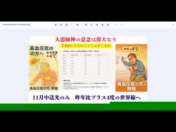 今年の冬昨年比3度気温上げるべく指示しました　11月中送光の方のみ更に1度上げ　4度プラスに　ヒートショックリスク大きく少なくできます　ただし効果度は業により一律ではありません　#高血圧の方に朗報