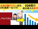 資生堂「女性を優遇する会社です！」→大赤字となってしまう…