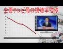 【動画News】各局とも下落続くが…主要テレビ局の視聴率推移(2025年11月公開版)(2025/11/19)
