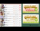 【64倍速】【22:16-10:14】【紅白歌枠合戦2025 出演者オーディション 最終日】ちくらん ニコニコ生放送  [リアルタイムランキング]【2025/11/24】