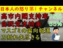 【高市内閣支持率さらに上昇】マスゴミ完全に打つ手なしで「刀折れ矢尽き」