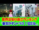 【海外の反応】 日本の 治安の 良さを 示す 最新 ランキングに 海外から 納得の声！ 「東京がダントツの1位だね。大阪もシンガポールより上に来るべきだと思う。」