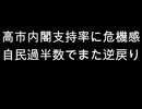 高市内閣支持率に危機感　自民過半数でまた逆戻り