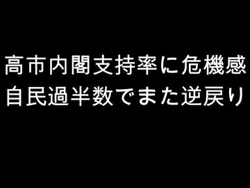 高市内閣支持率に危機感　自民過半数でまた逆戻り