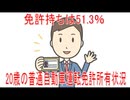 【動画News】免許持ちは51.3％…20歳の普通自動車運転免許所有状況(2026/01/19)