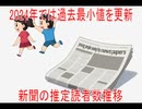 【動画News】2024年では過去最小値を更新…新聞の推定読者数推移(2026/01/23)