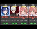 【2026/01/23】VTuber人気ランキングTOP100！さくらみこ・Kuzuha Ch.など