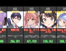 【VTuber】最新再生回数ランキングTOP10！(2026/01/25)