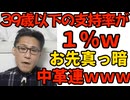 中革連の39歳以下支持率がたったの1.0％ｗｗお先真っ暗ｗ「今日が一番支持率が高い」状態ｗ／民主党政権の負の遺産をまた1つ退治 逃亡続出のため強制送還前の予告を廃止に 260126