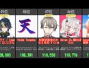 【VTuber】最新再生数ランキング！(1-100位)【1/27】