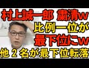村上誠一郎粛清ｗ比例1位を最下位に落とされ当選は絶望的ｗ他2名の石破閣僚が1位から最下位転落／中道の比例上位を公明候補28名が独占 立憲候補はそれでええんか？260127