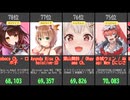 【VTuber】最新再生数ランキング！葛葉・ラプラス・スバル他