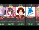 【2026/01/29 18:00】VTuber人気ランキングTOP100！ぱかチューブ、Kuzuha Channel、兎田ぺこら等！