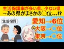生活保護率が高い県、低い県が公表→意外なあの県がランクイン…