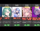 VTuber再生数ランキング！戌神ころね・八雲べに他TOP10！【2026/02/01】