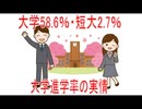 【動画News】大学58.6％・短大2.7％…大学進学率の実情(2026/02/05)