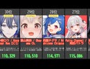 【VTuber】最新再生数！卯月コウ・猫又おかゆ・戌神ころね【2/4速報】