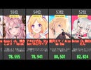 【VTuber】2/5速報！兎田ぺこら32万回！最新再生数ランキングTOP100