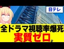日テレのドラマ壊滅、コア視聴率はゼロ!?www