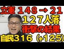 立憲議員127人落選、148 人が残機21の死屍累々 自民は125人増えて316人に 衝撃に衆院選結果／落選した安住淳失踪 連絡が取れない状態にｗ／トランプ大統領が選挙結果に祝意 260209