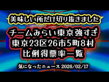 【美味しい所だけ切り抜きました】◆チームみらい東京23区26市5町8村比例得票率ランキング一覧 ～ 14人中11人当選、東京比例総得票数381万票【東京で無類の強さ】