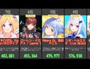 【VTuber】最新再生数！にじさんじ・ホロライブ中心ランキング【2/17】