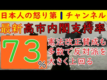 【最新の高市内閣支持率が73％】驚異の支持率に中道は沈黙するしかなく首相の施政方針演説でも野党はヤジを飛ばせず沈黙に徹する有様で憲法改正も今度こそ行けるとの道筋が見えた