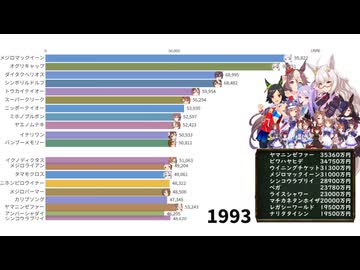 【競馬】ウマ娘で見る獲得賞金ランキング 2025年終了時点【史実】