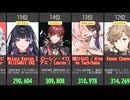 【VTuber】2026/03/01速報！人気VTuberランキング(1-100位)