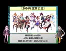 【2026年度第11回】競馬日程から見る人気と着順の統計分析【VOICEROID解説】