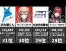 VTuber最新再生数ランキング！【3/12】1-100位！ホロライブ・にじさんじ