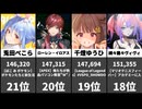 【VTuber】最新再生数ランキングTOP100！おかゆ・ろふまお・スバル等