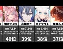 【VTuber同接ランキング】昨日の最大同時接続数！2026/03/15 1位～100位！ガンダムコラボ・誕生日ライブ・APEX祭で大盛り上がり！