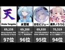 VTuber速報！最新再生数ランキングTOP10 (2026/03/15 18:00)