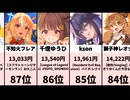 【スパチャ速報】VTuber界の頂点は誰だ!?スパチャ獲得金額ランキング【2026/03/15 22:00集計】