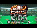 CAOSリーグ　5th season  21試合終了データ